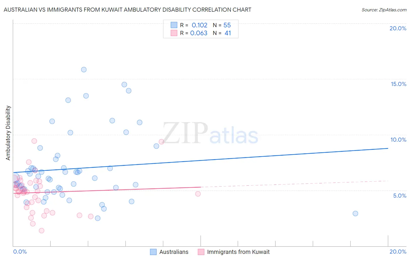 Australian vs Immigrants from Kuwait Ambulatory Disability