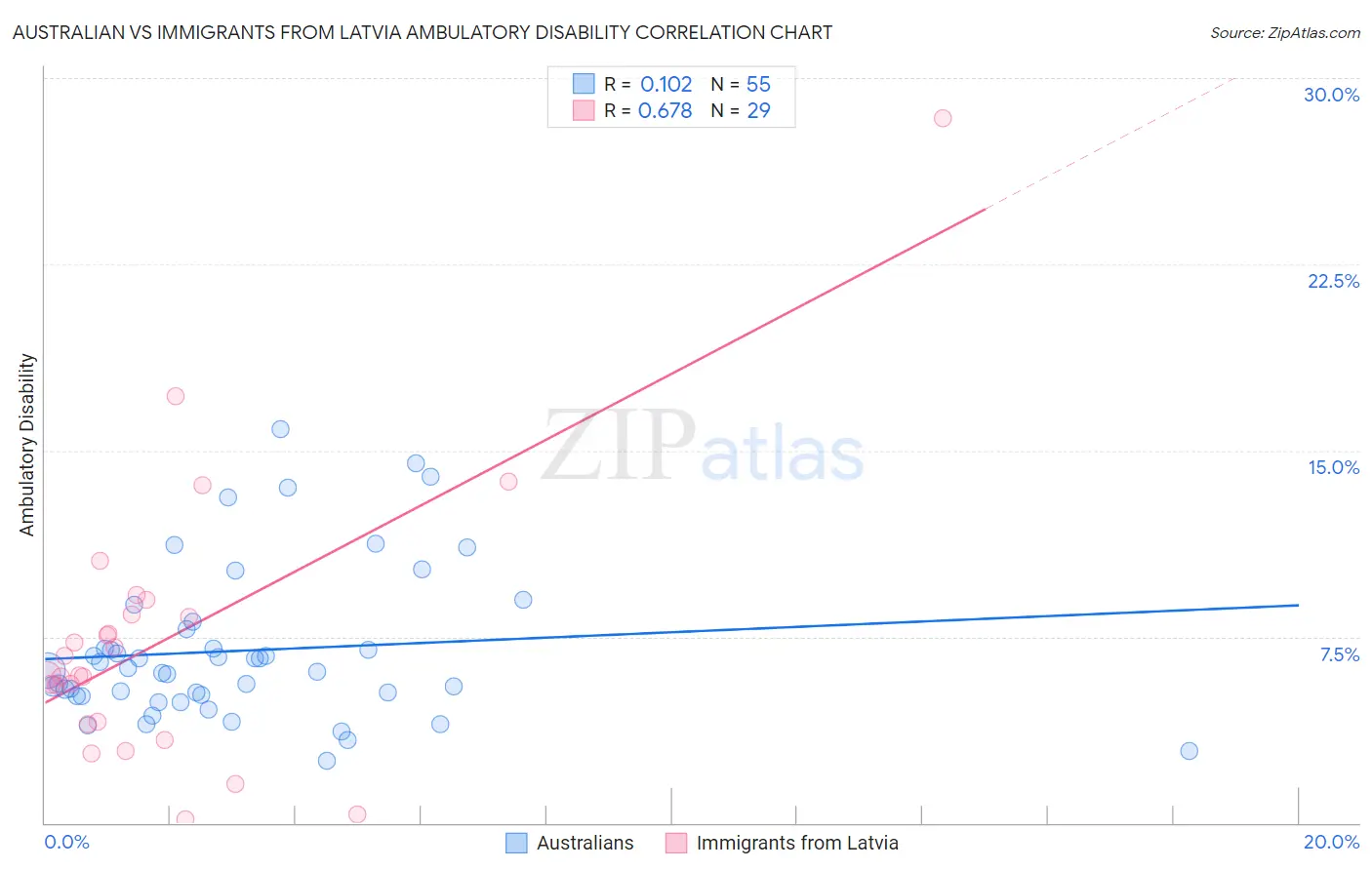 Australian vs Immigrants from Latvia Ambulatory Disability