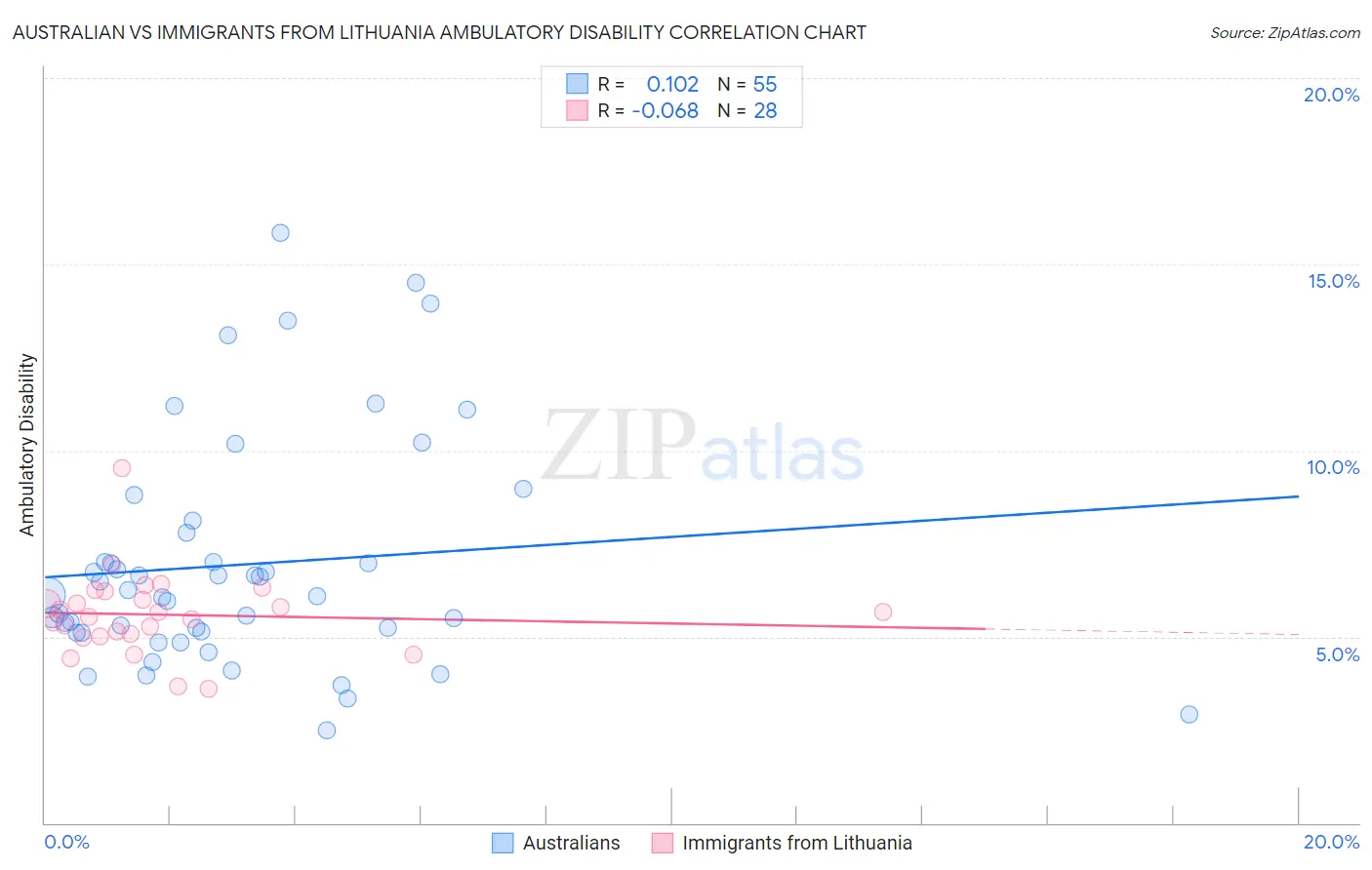 Australian vs Immigrants from Lithuania Ambulatory Disability