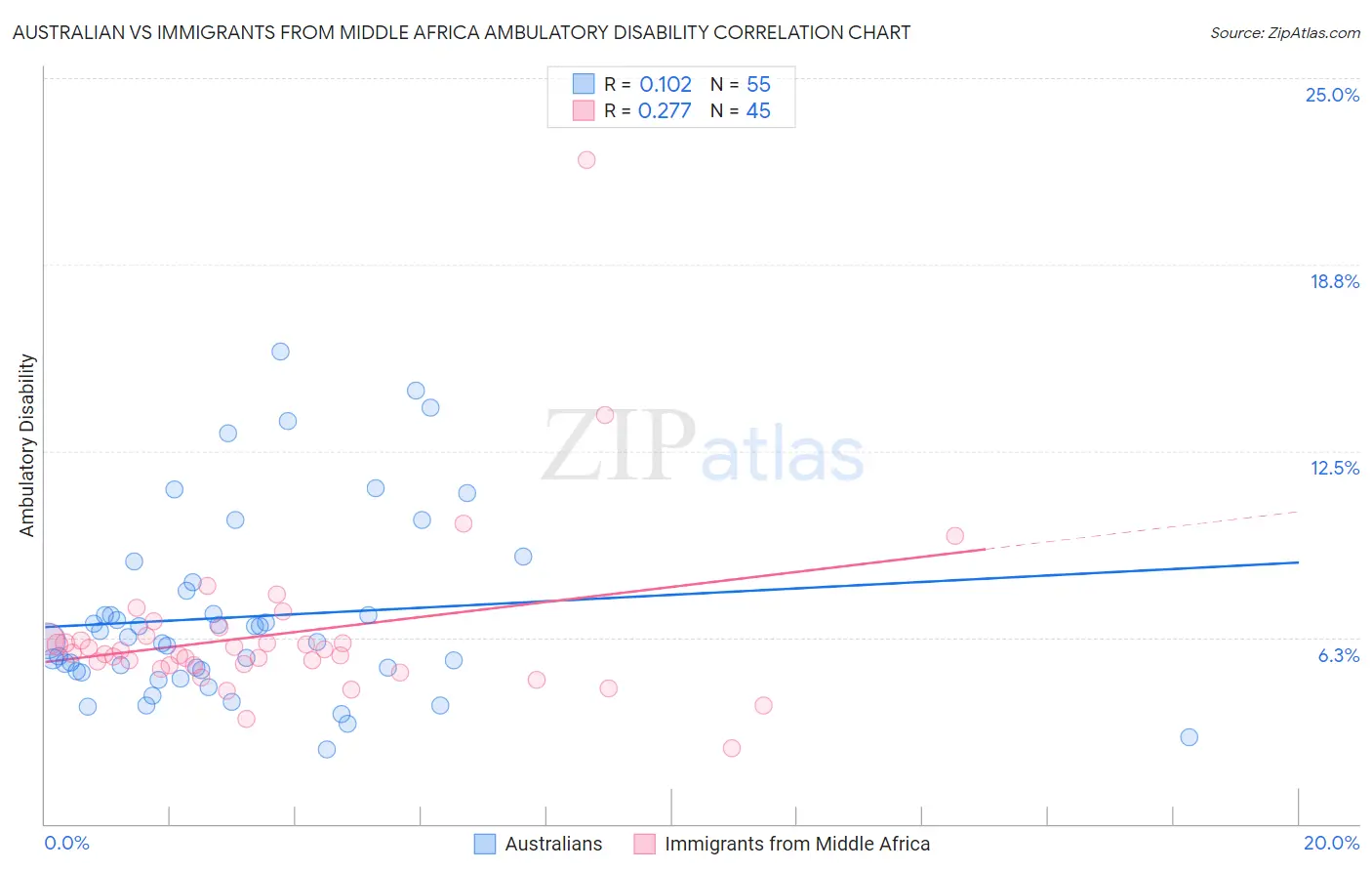 Australian vs Immigrants from Middle Africa Ambulatory Disability