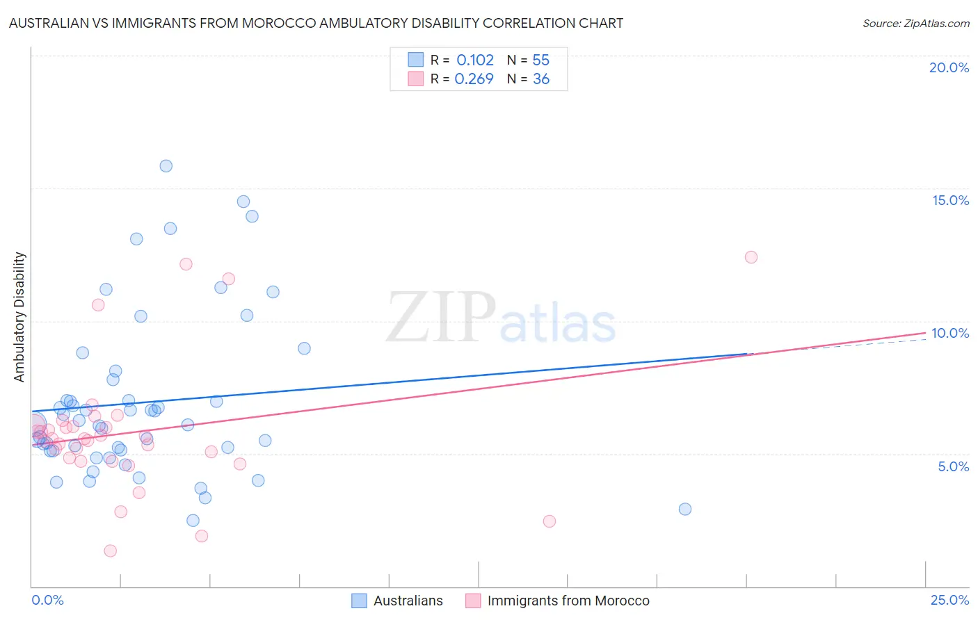 Australian vs Immigrants from Morocco Ambulatory Disability