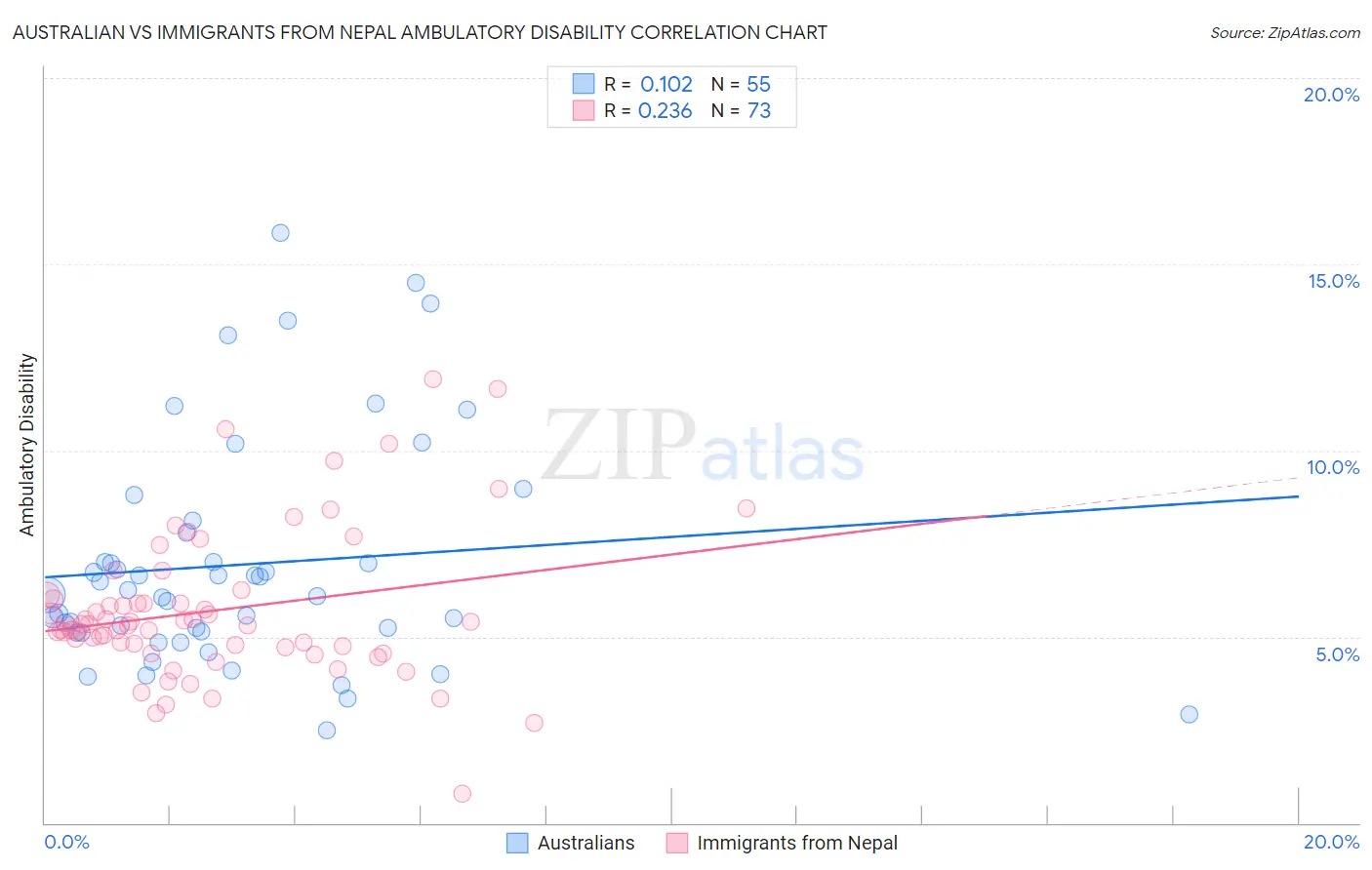 Australian vs Immigrants from Nepal Ambulatory Disability