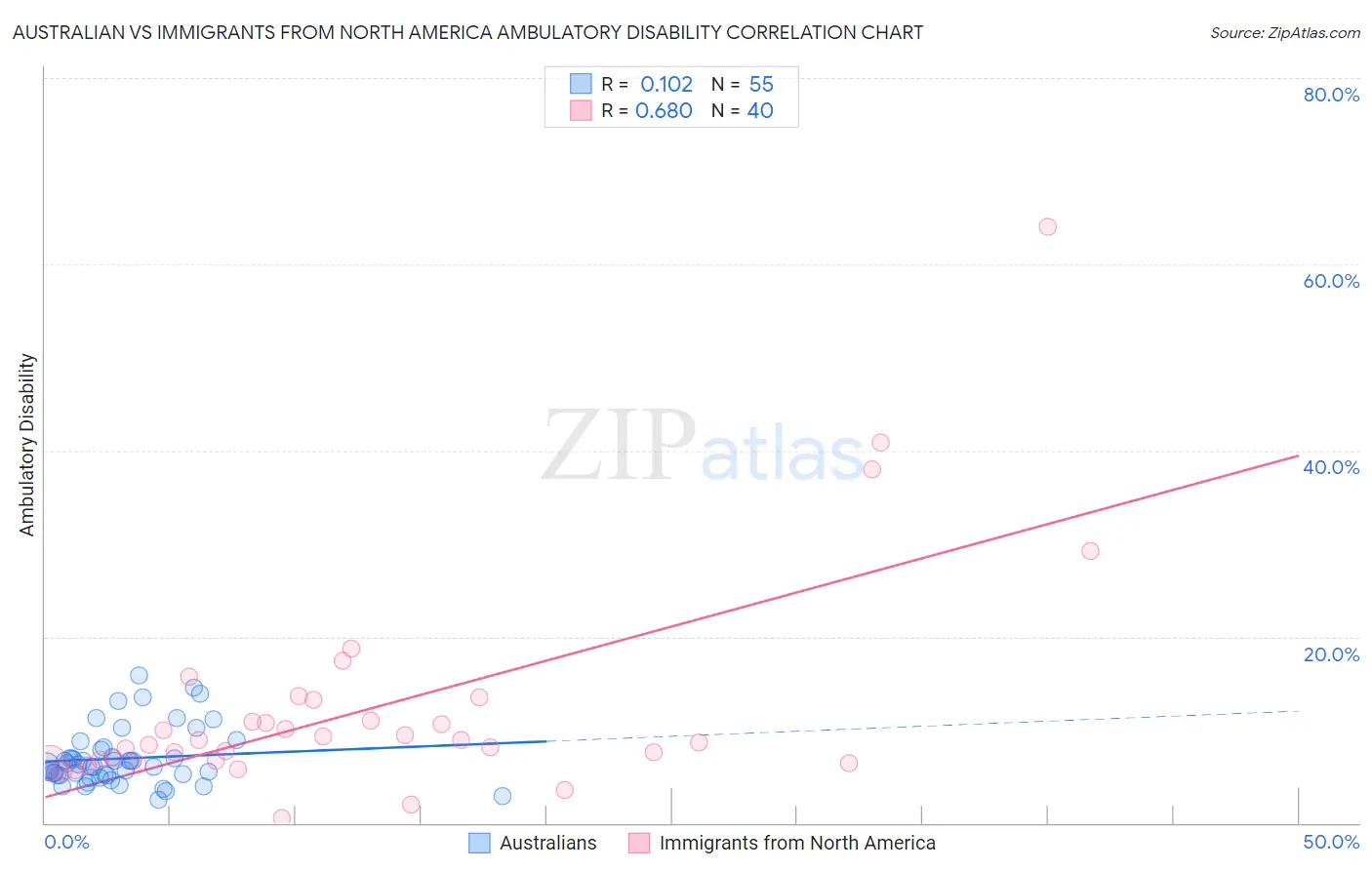 Australian vs Immigrants from North America Ambulatory Disability