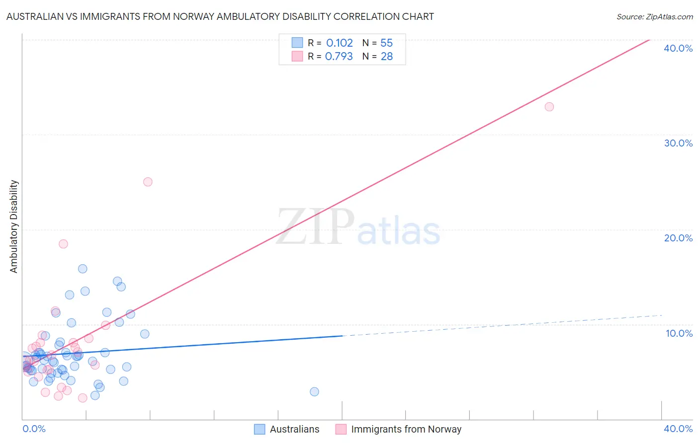 Australian vs Immigrants from Norway Ambulatory Disability