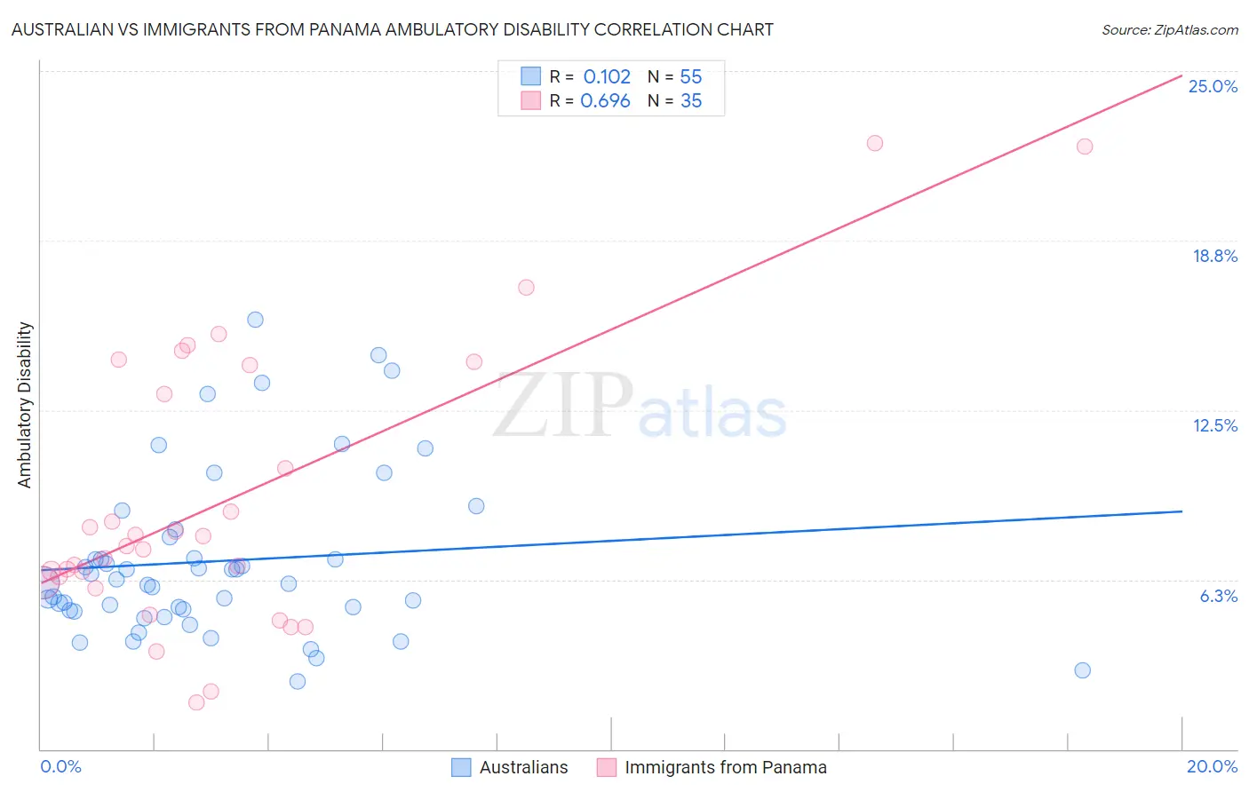 Australian vs Immigrants from Panama Ambulatory Disability