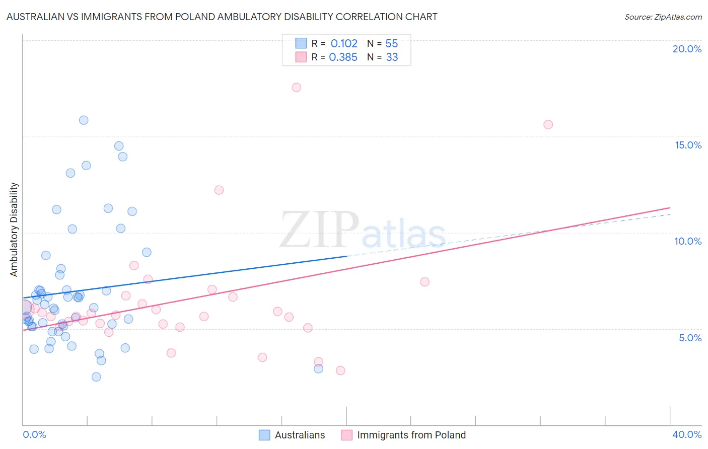 Australian vs Immigrants from Poland Ambulatory Disability
