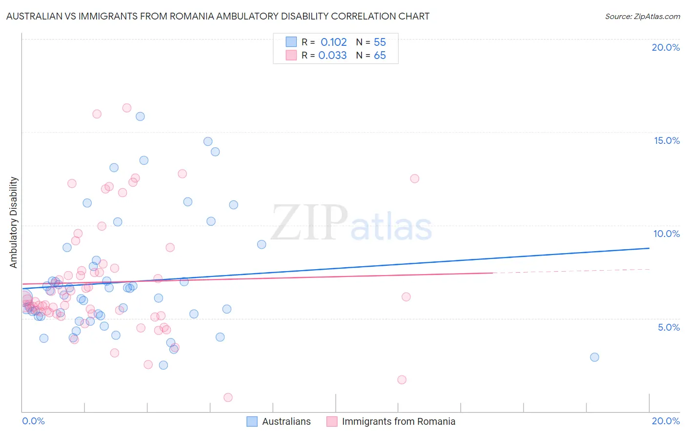 Australian vs Immigrants from Romania Ambulatory Disability