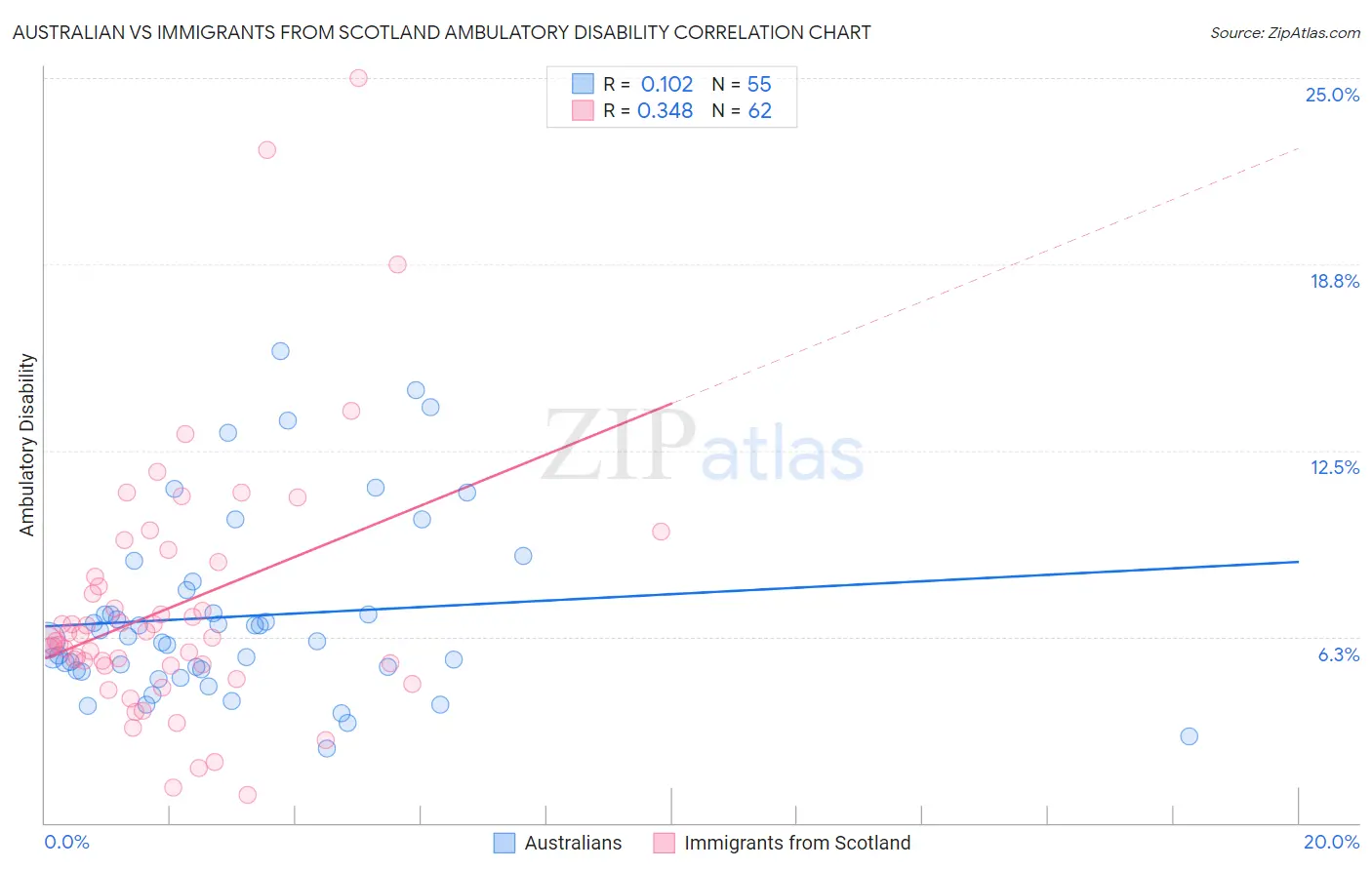 Australian vs Immigrants from Scotland Ambulatory Disability