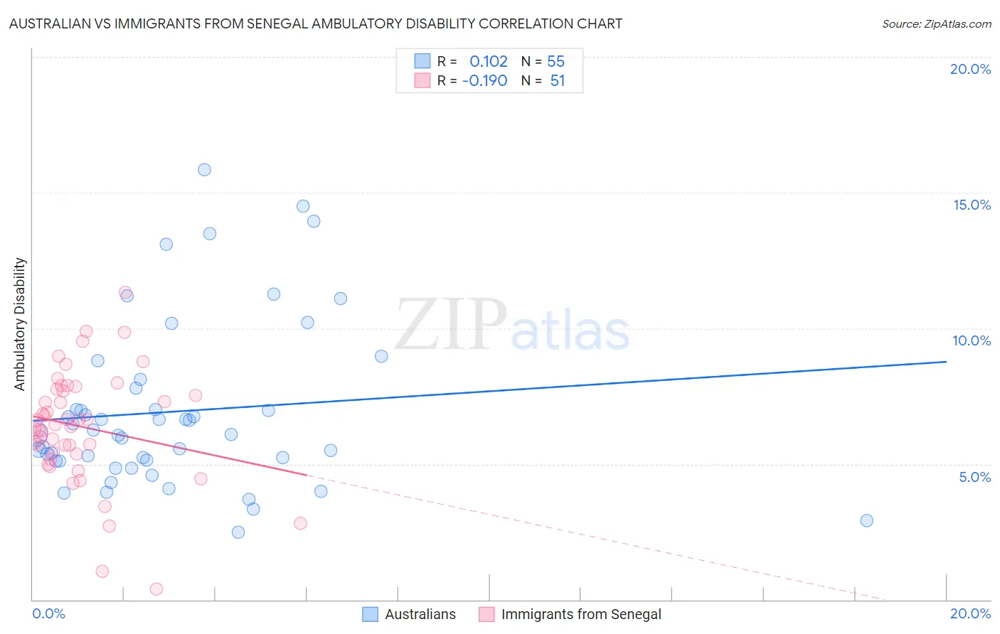 Australian vs Immigrants from Senegal Ambulatory Disability