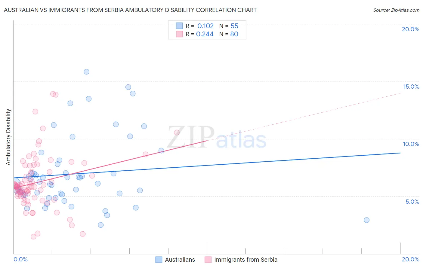 Australian vs Immigrants from Serbia Ambulatory Disability
