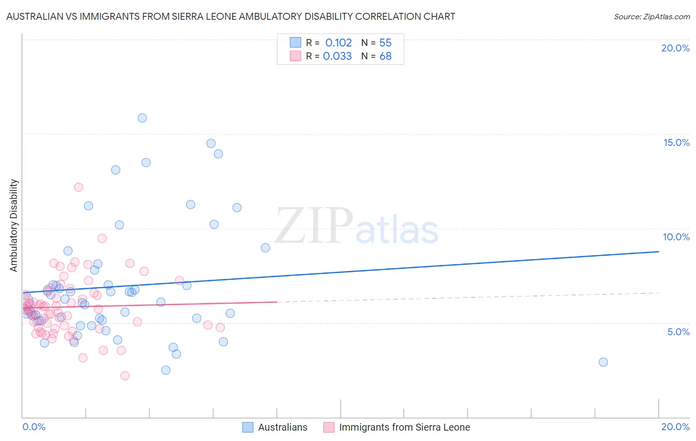 Australian vs Immigrants from Sierra Leone Ambulatory Disability