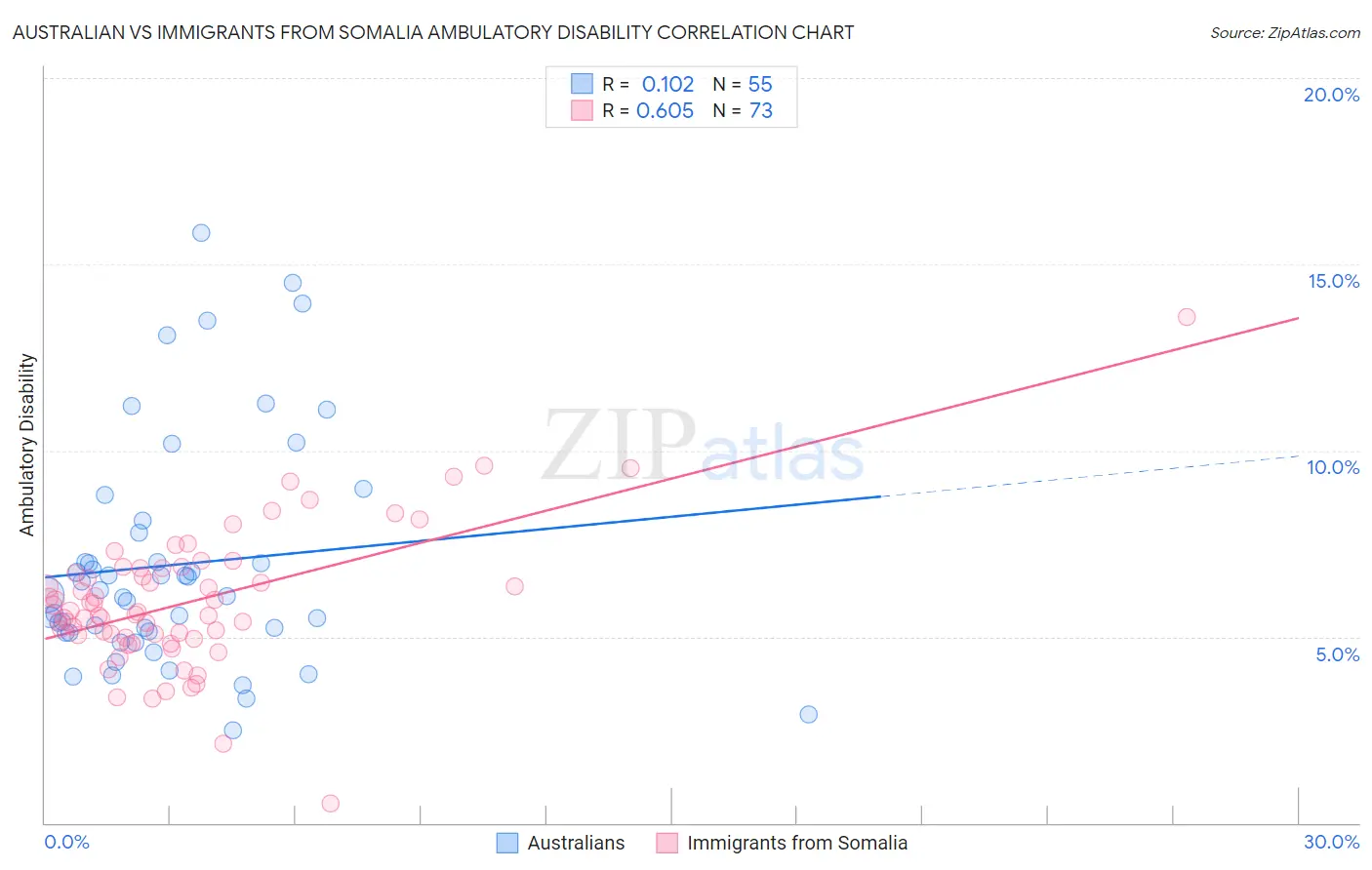 Australian vs Immigrants from Somalia Ambulatory Disability