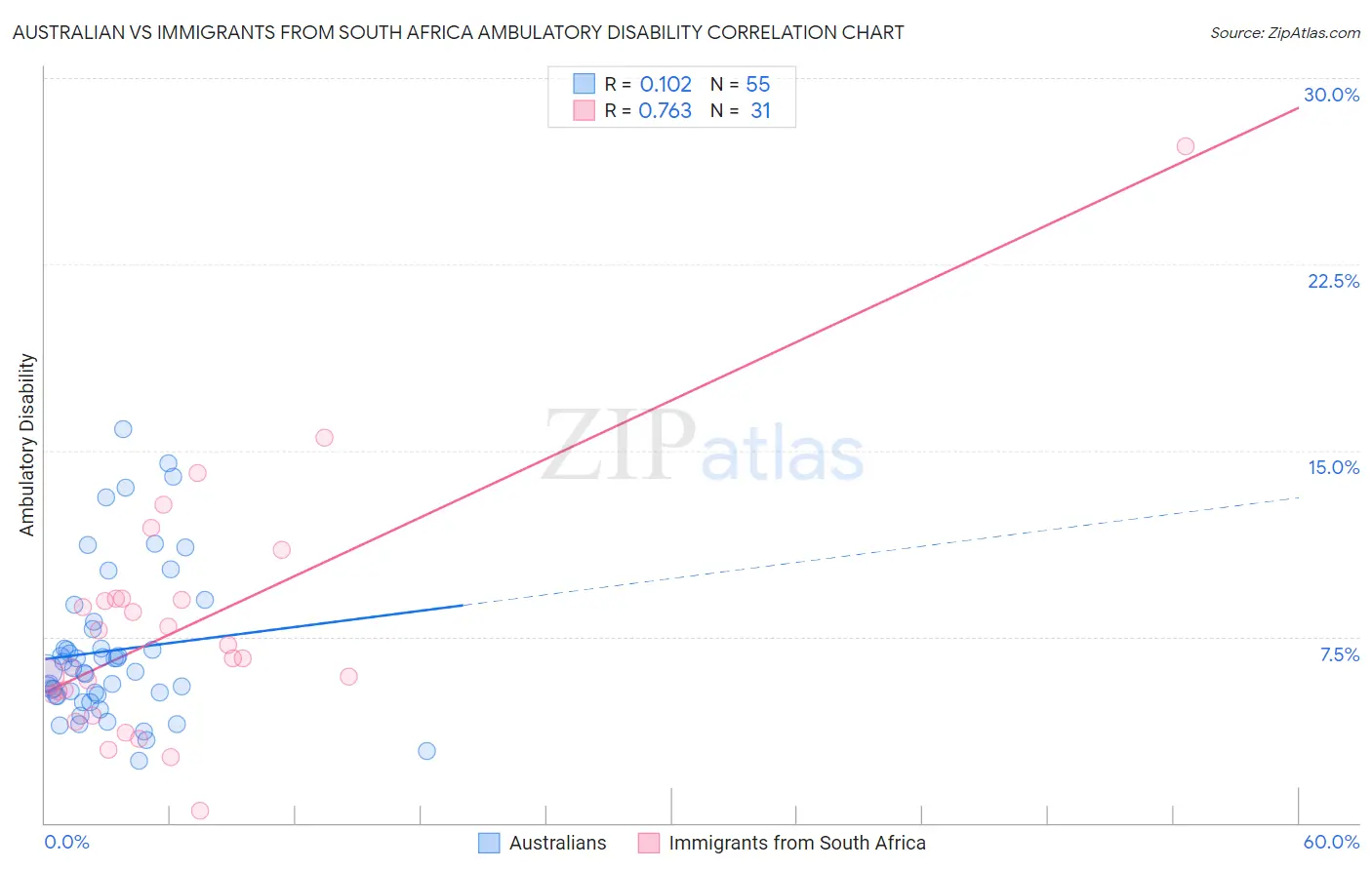 Australian vs Immigrants from South Africa Ambulatory Disability