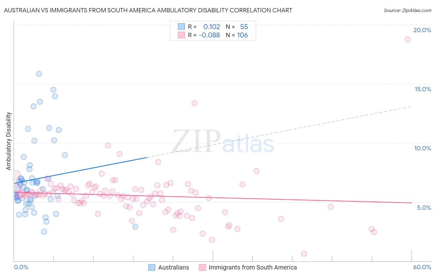 Australian vs Immigrants from South America Ambulatory Disability