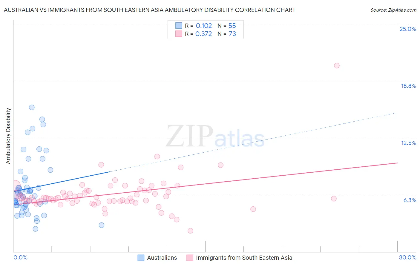 Australian vs Immigrants from South Eastern Asia Ambulatory Disability