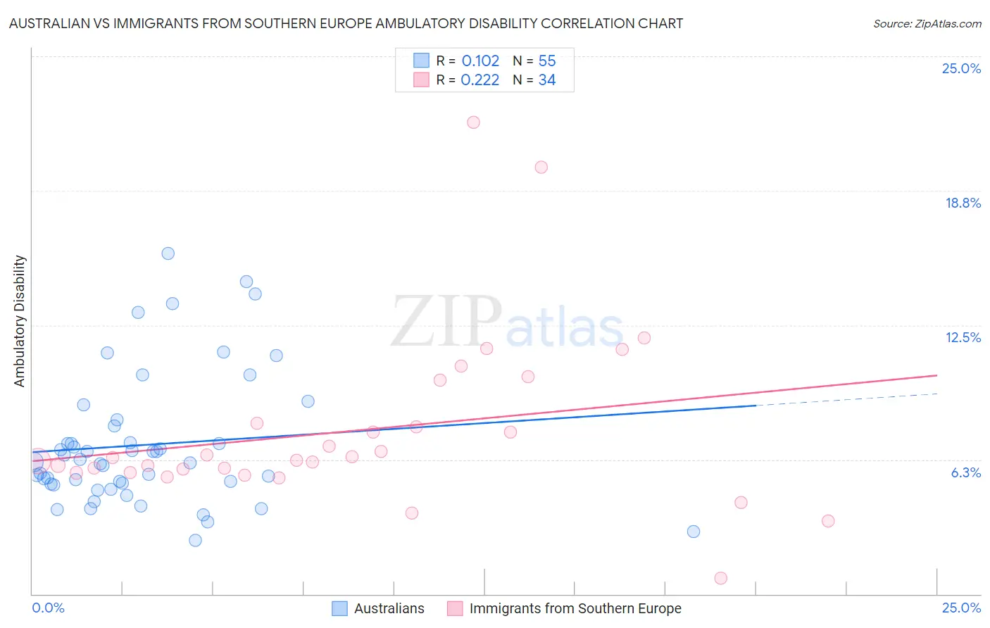 Australian vs Immigrants from Southern Europe Ambulatory Disability