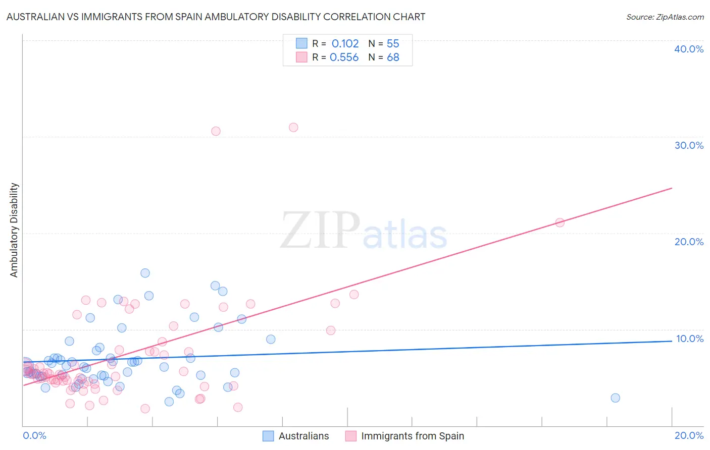 Australian vs Immigrants from Spain Ambulatory Disability