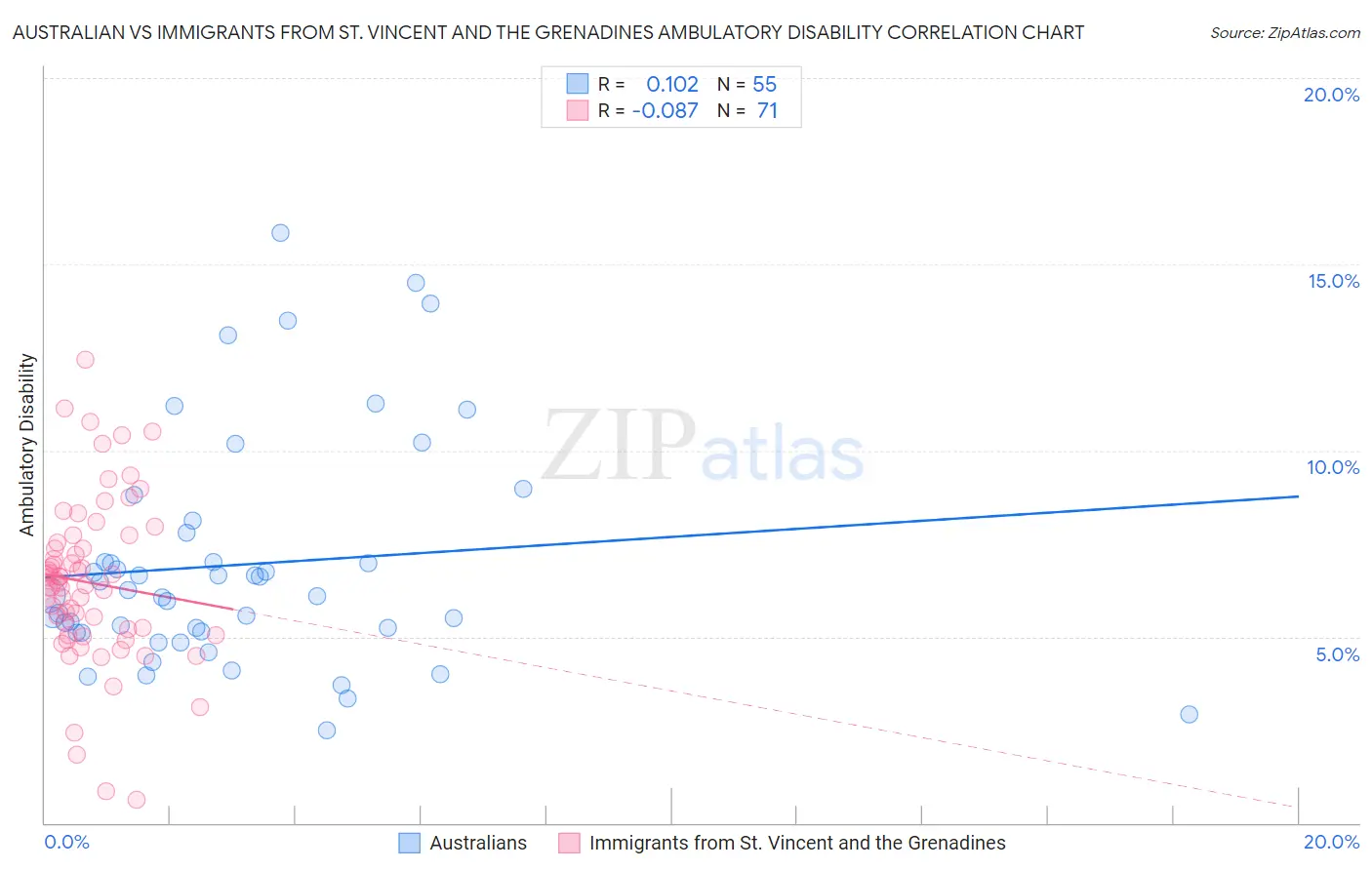 Australian vs Immigrants from St. Vincent and the Grenadines Ambulatory Disability