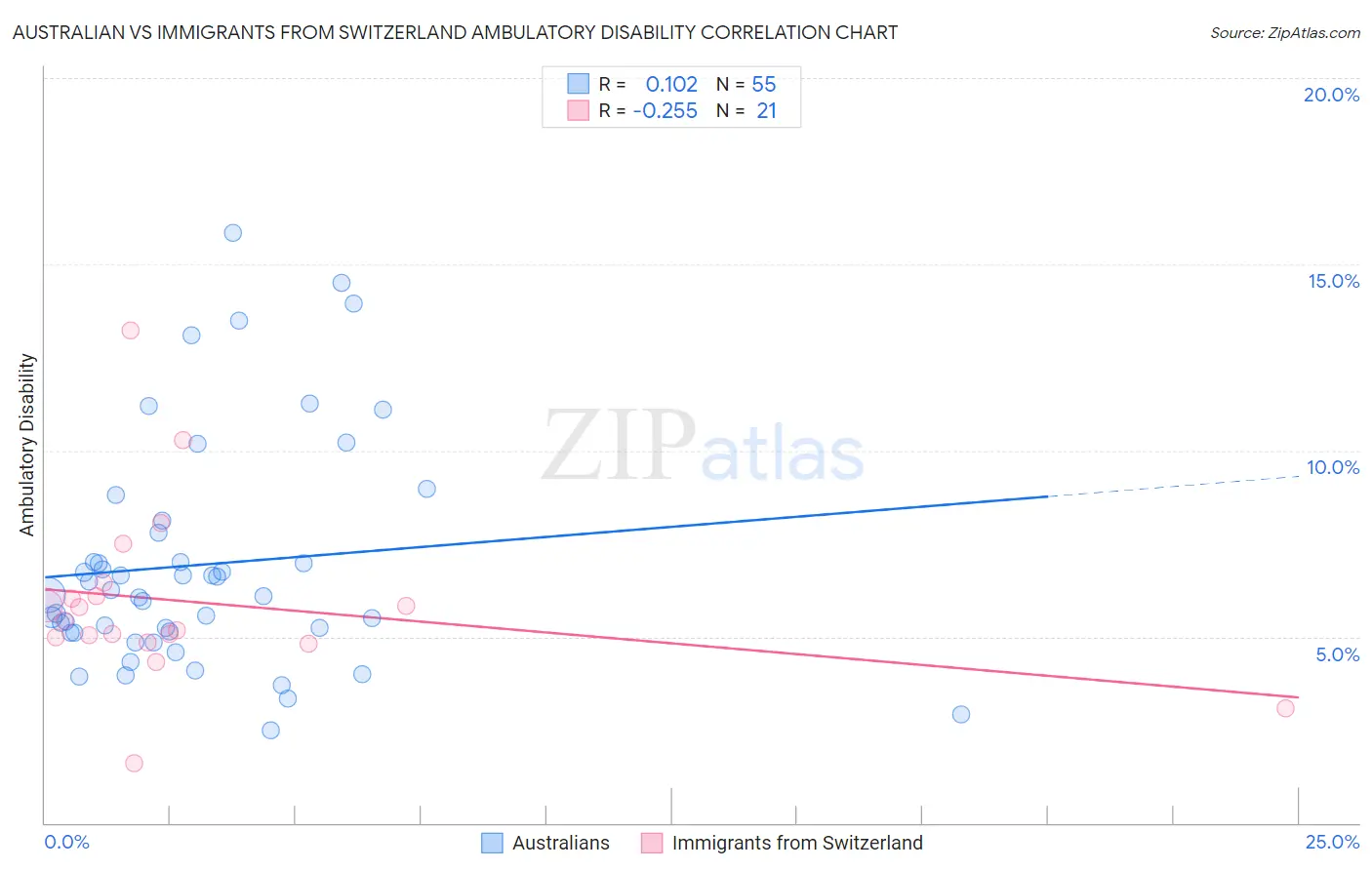 Australian vs Immigrants from Switzerland Ambulatory Disability