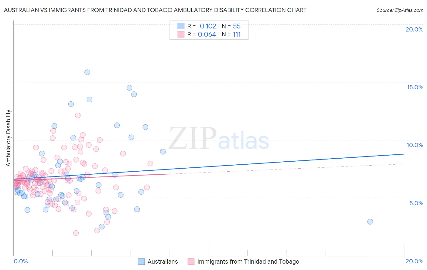 Australian vs Immigrants from Trinidad and Tobago Ambulatory Disability