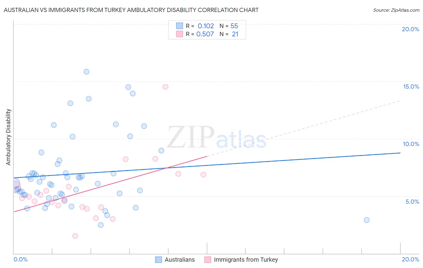 Australian vs Immigrants from Turkey Ambulatory Disability