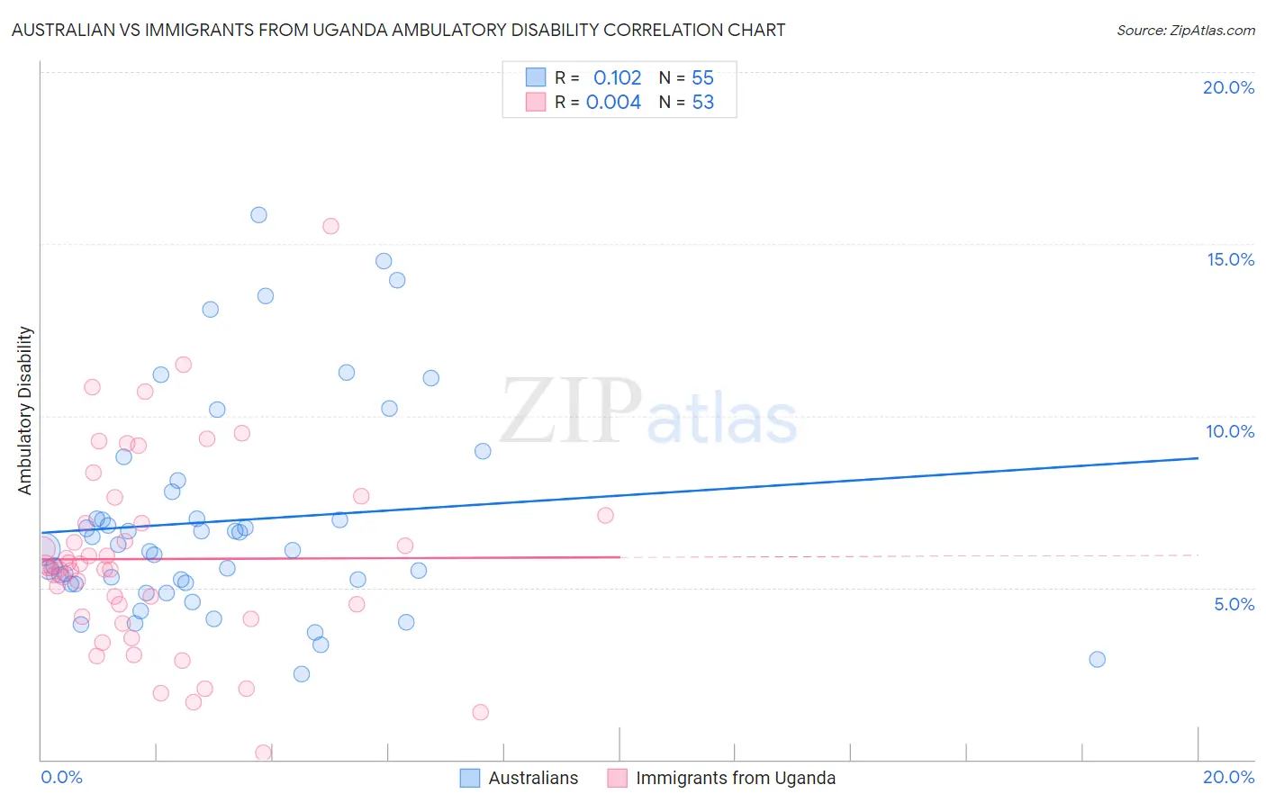 Australian vs Immigrants from Uganda Ambulatory Disability