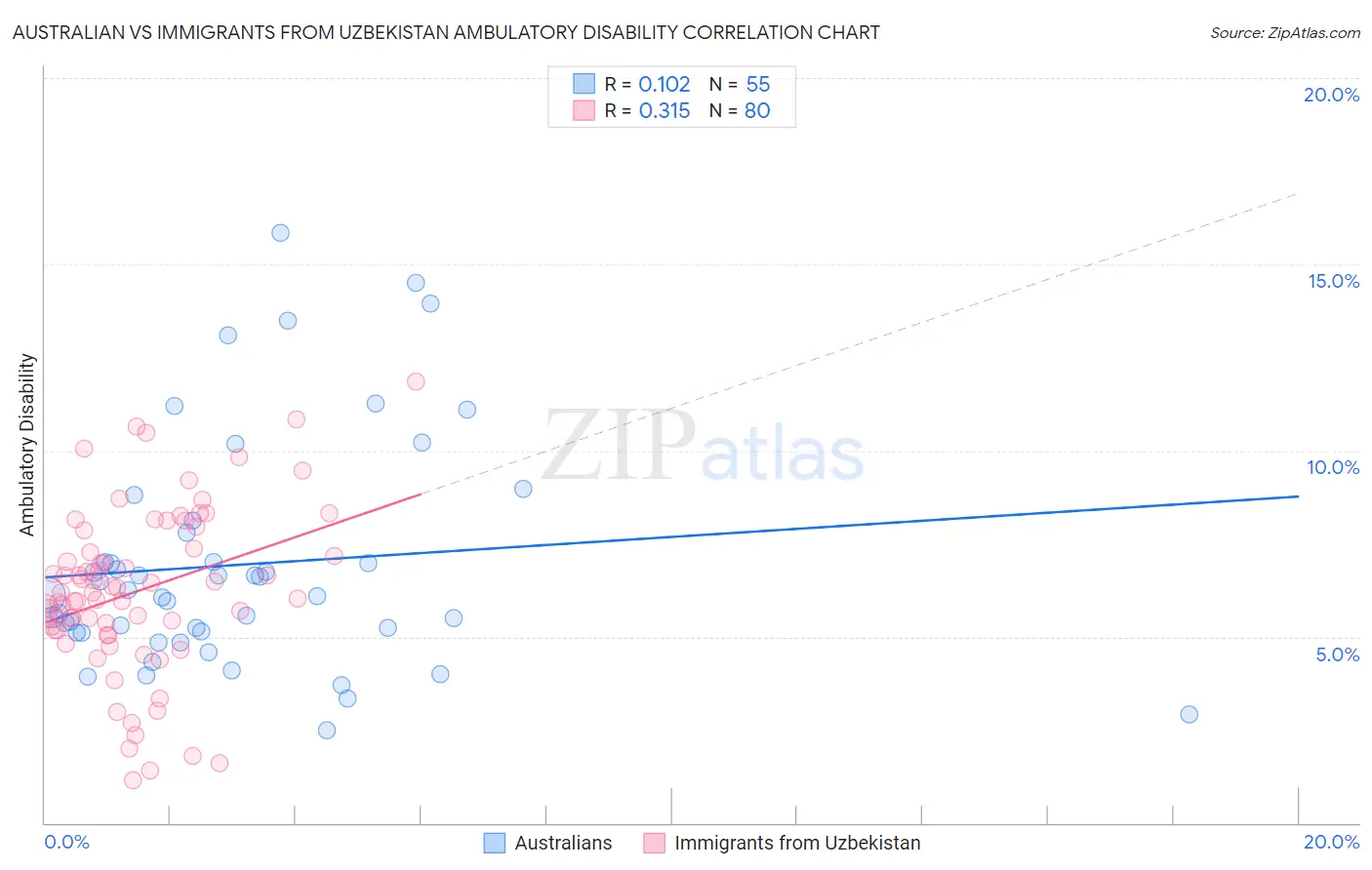 Australian vs Immigrants from Uzbekistan Ambulatory Disability