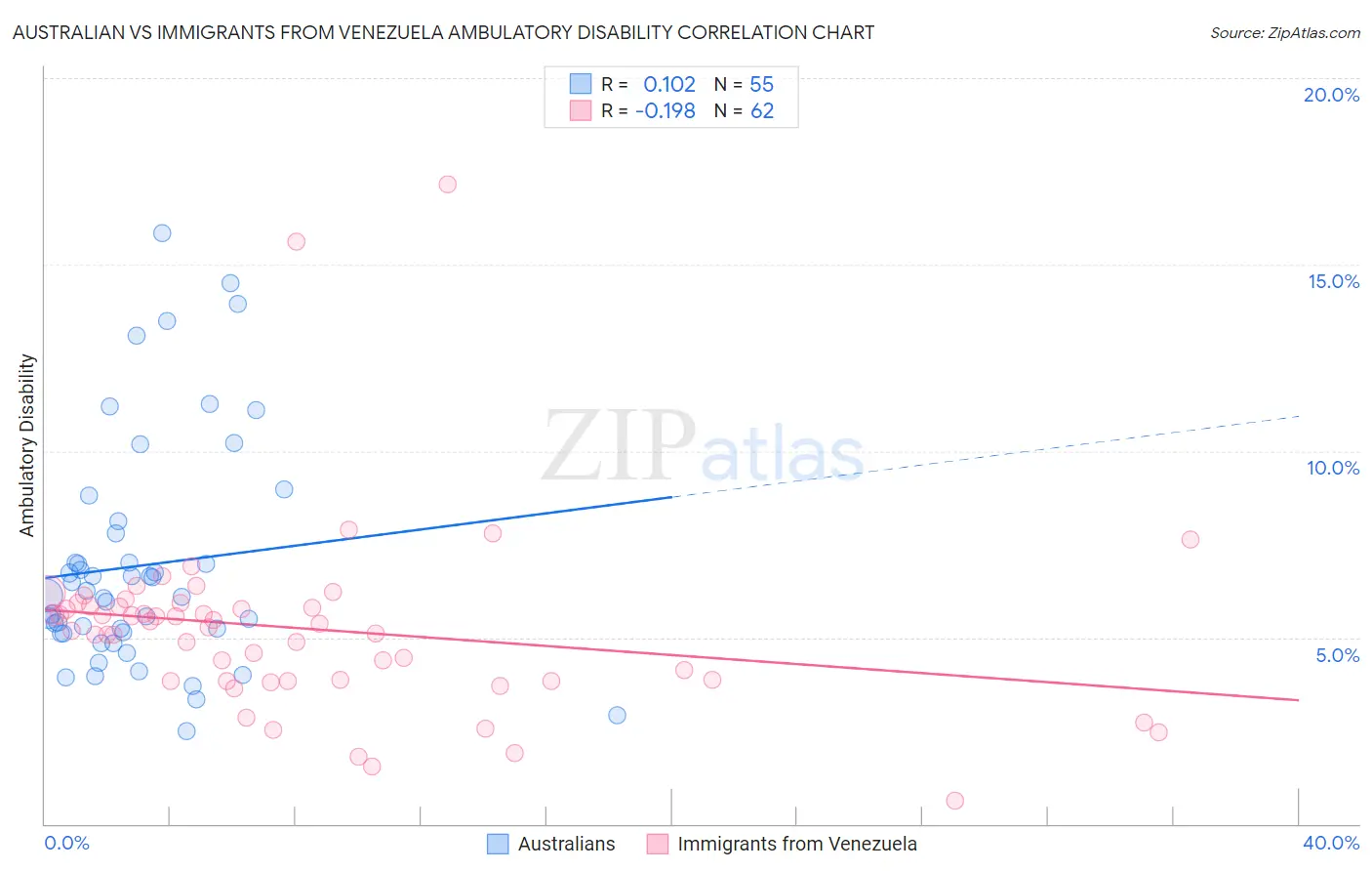 Australian vs Immigrants from Venezuela Ambulatory Disability