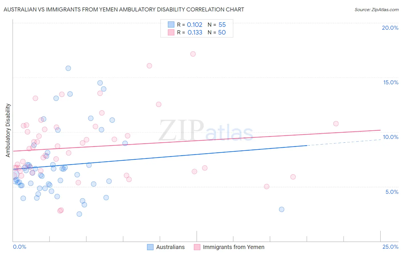 Australian vs Immigrants from Yemen Ambulatory Disability