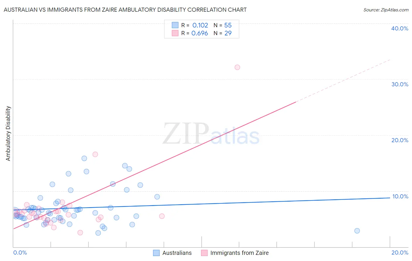 Australian vs Immigrants from Zaire Ambulatory Disability