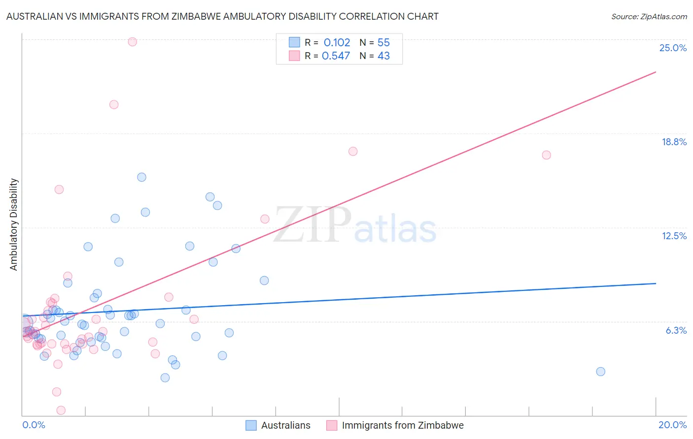 Australian vs Immigrants from Zimbabwe Ambulatory Disability
