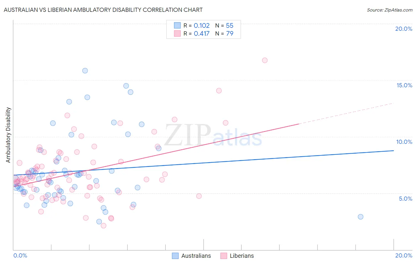 Australian vs Liberian Ambulatory Disability