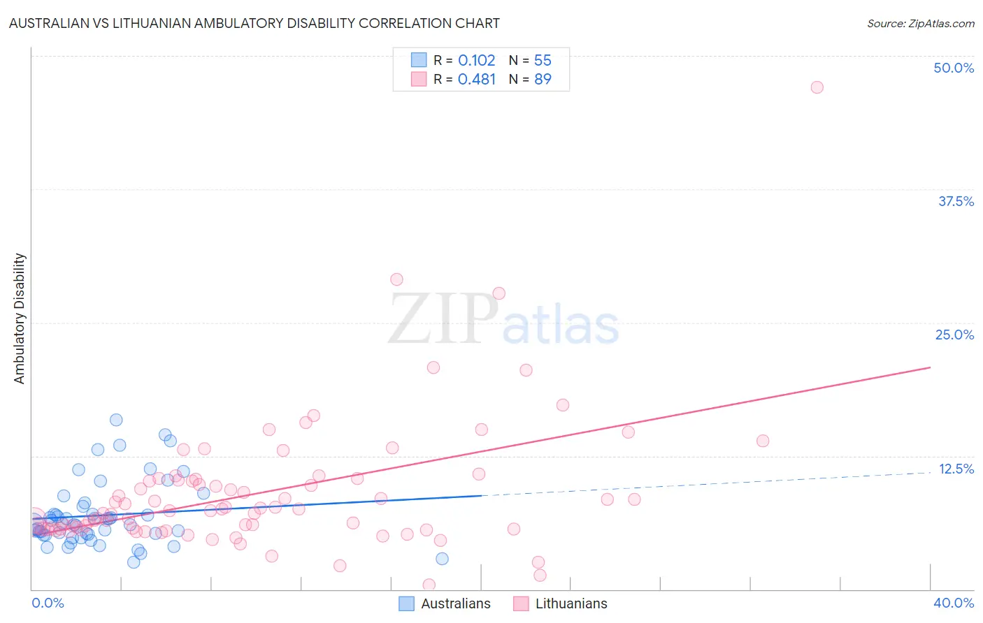 Australian vs Lithuanian Ambulatory Disability