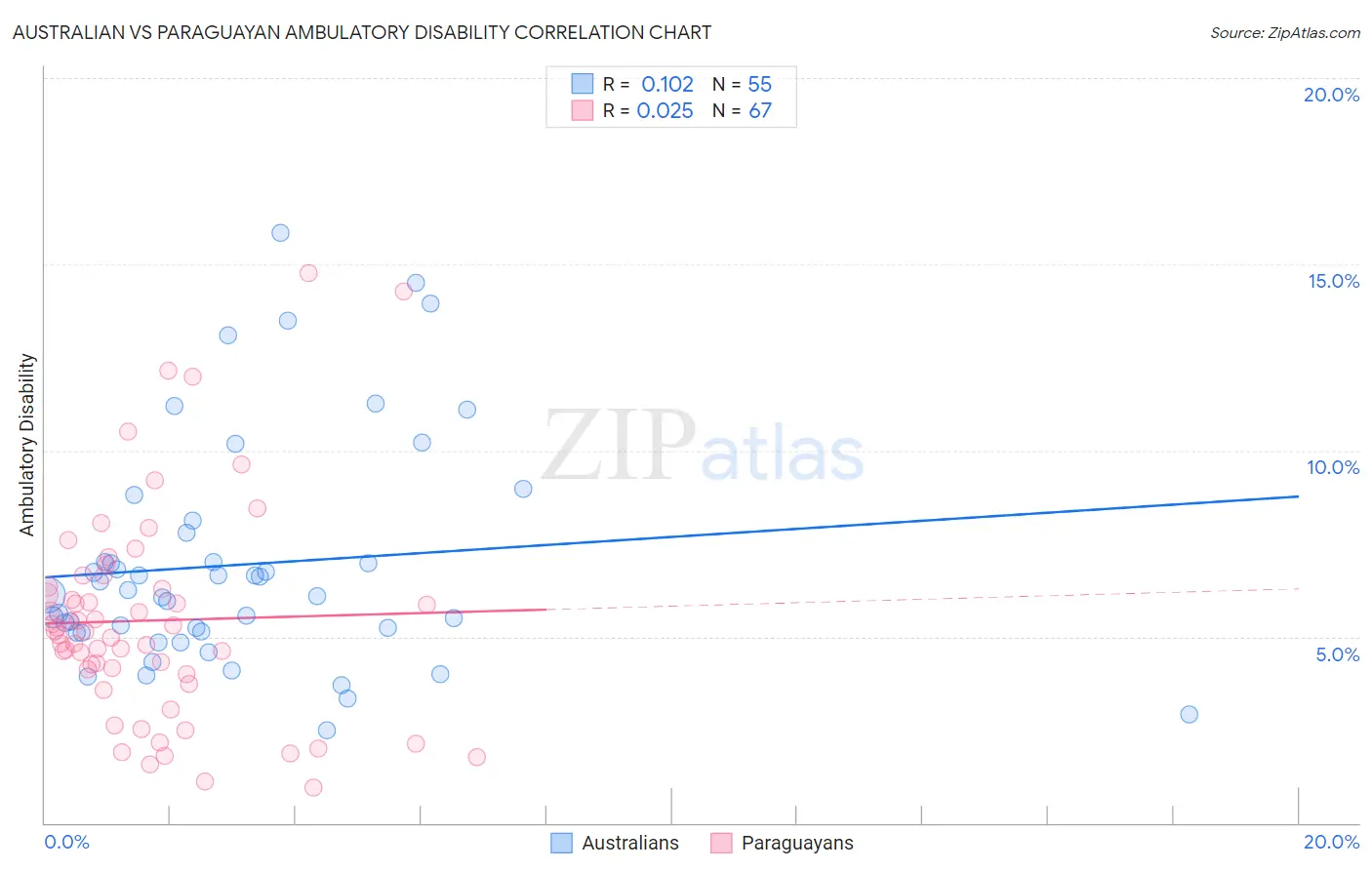 Australian vs Paraguayan Ambulatory Disability