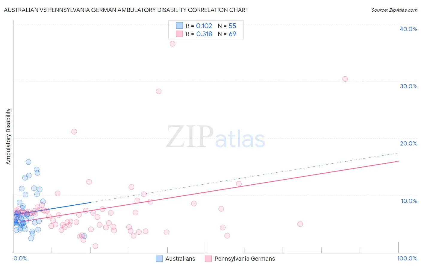 Australian vs Pennsylvania German Ambulatory Disability