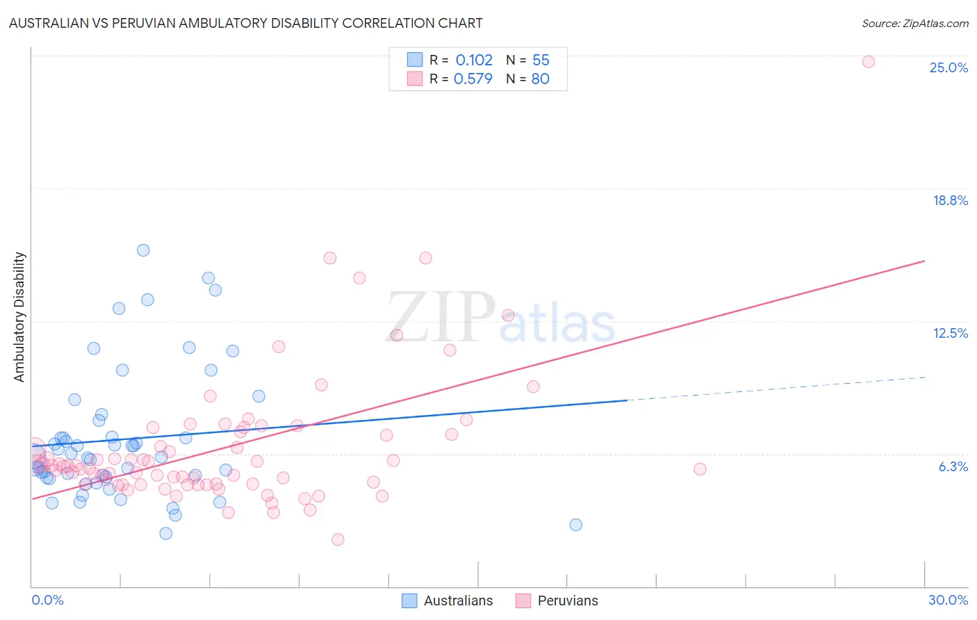 Australian vs Peruvian Ambulatory Disability
