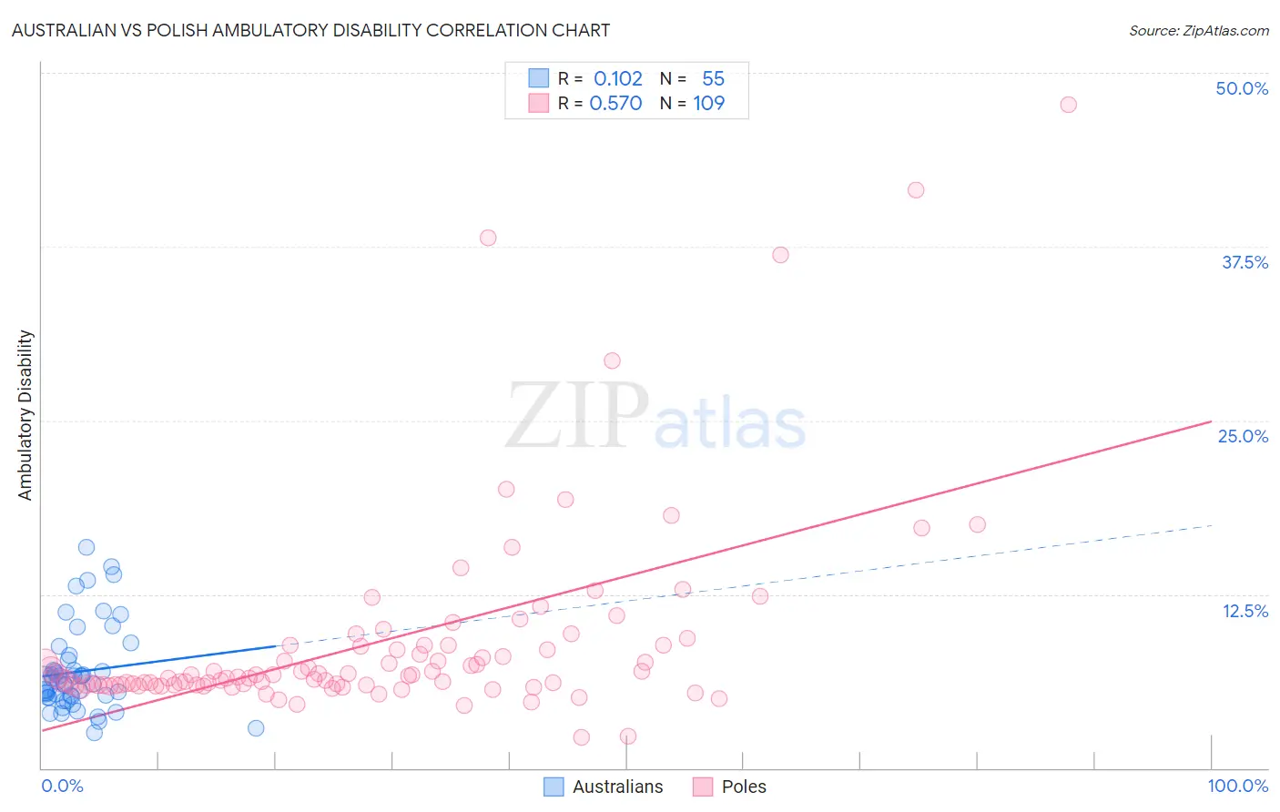 Australian vs Polish Ambulatory Disability
