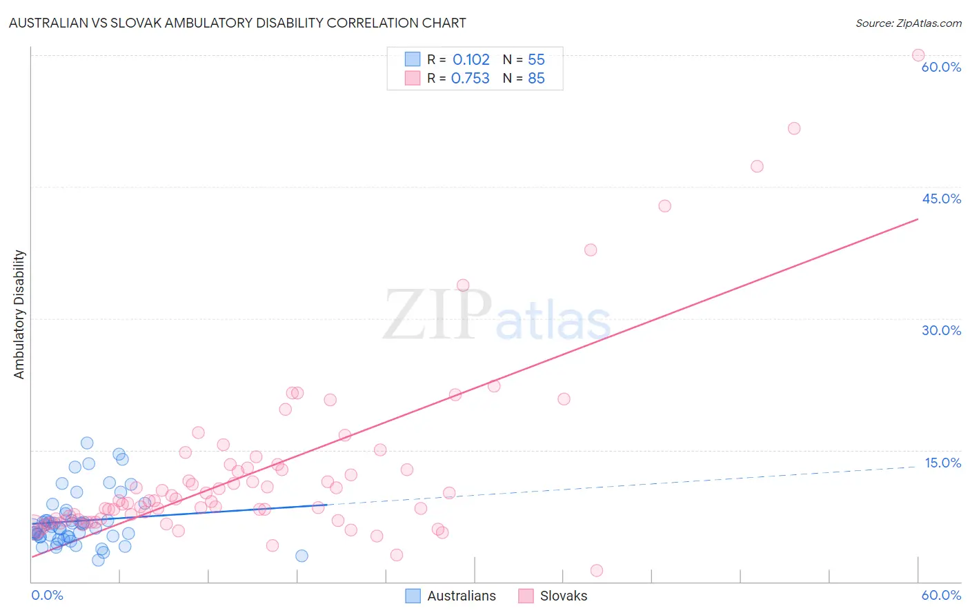 Australian vs Slovak Ambulatory Disability