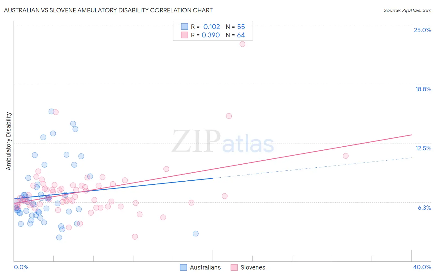 Australian vs Slovene Ambulatory Disability