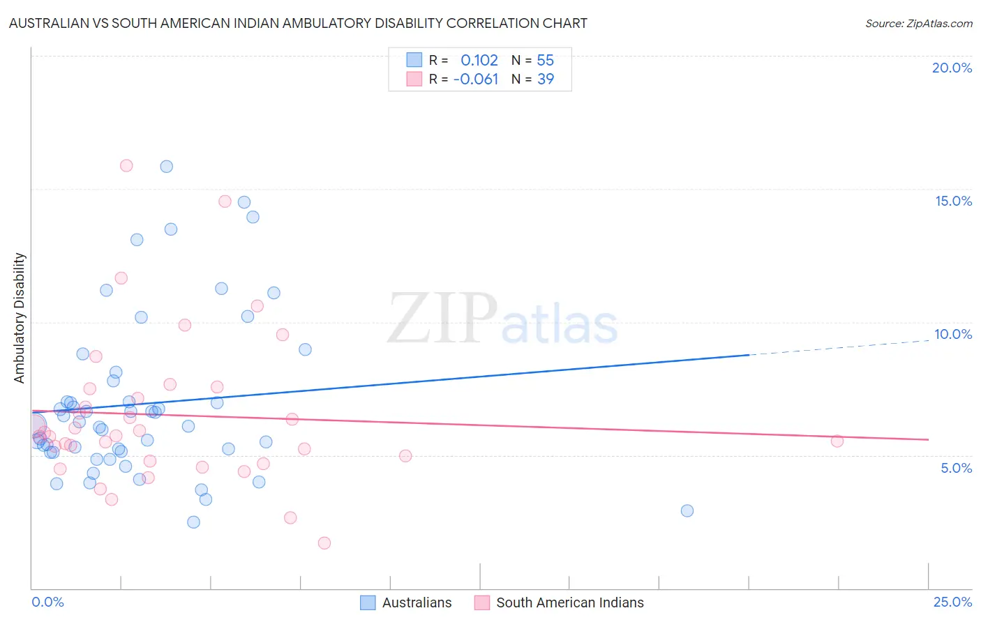 Australian vs South American Indian Ambulatory Disability