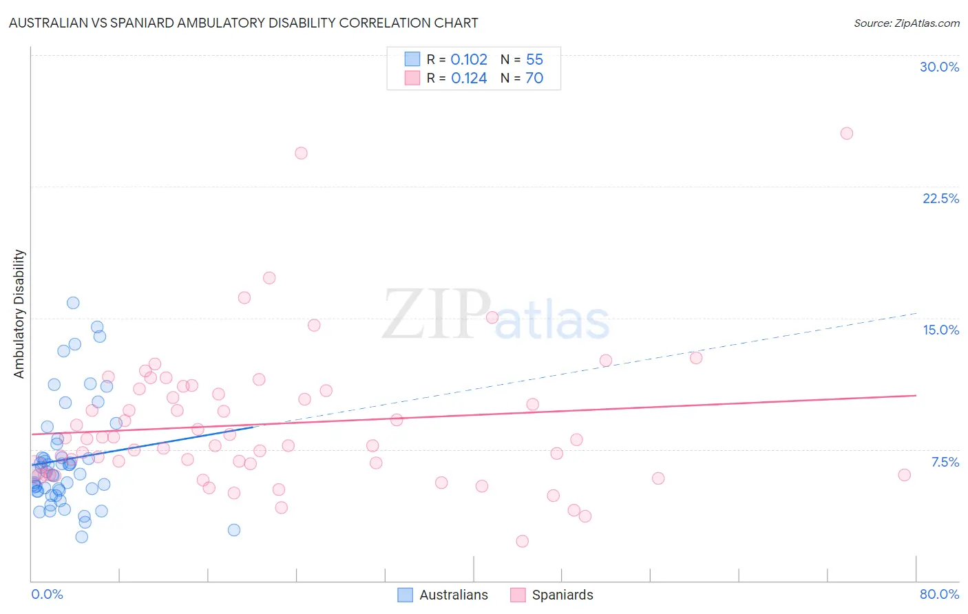 Australian vs Spaniard Ambulatory Disability