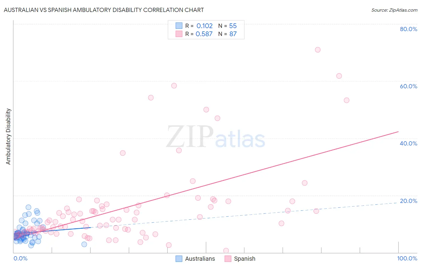 Australian vs Spanish Ambulatory Disability