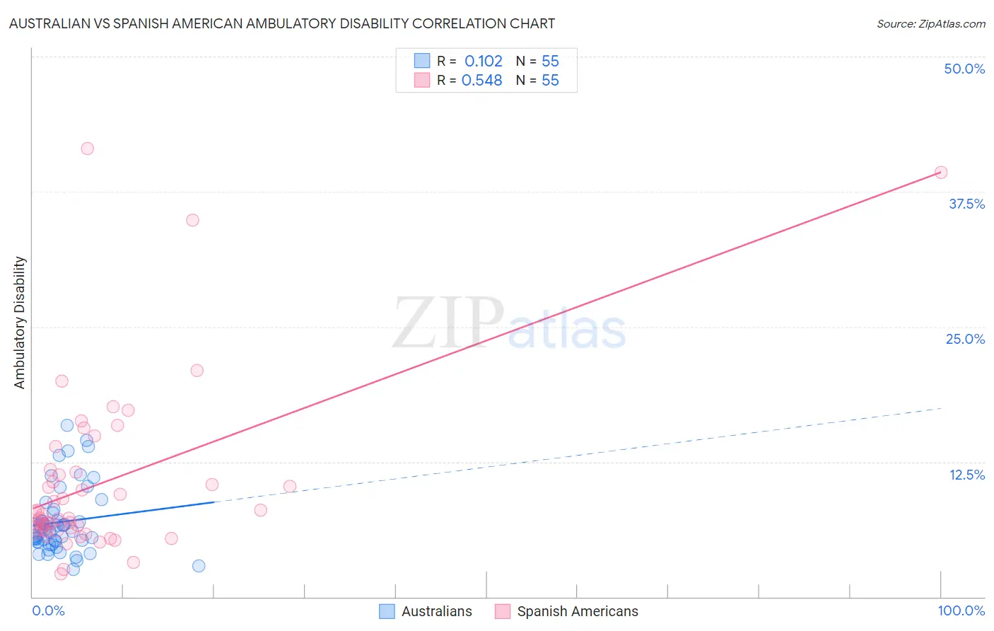 Australian vs Spanish American Ambulatory Disability