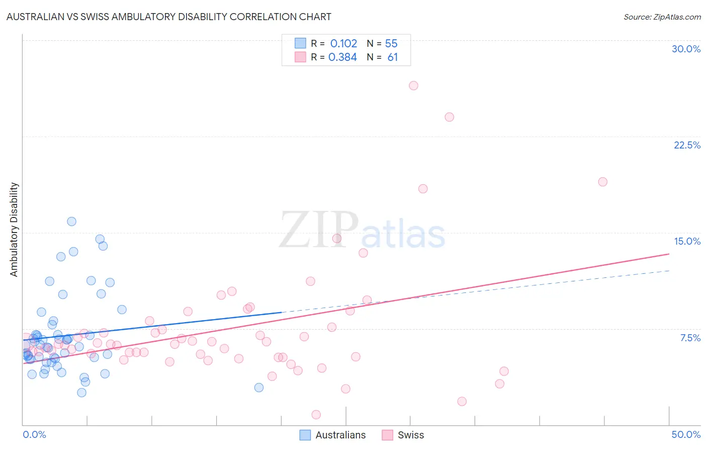 Australian vs Swiss Ambulatory Disability
