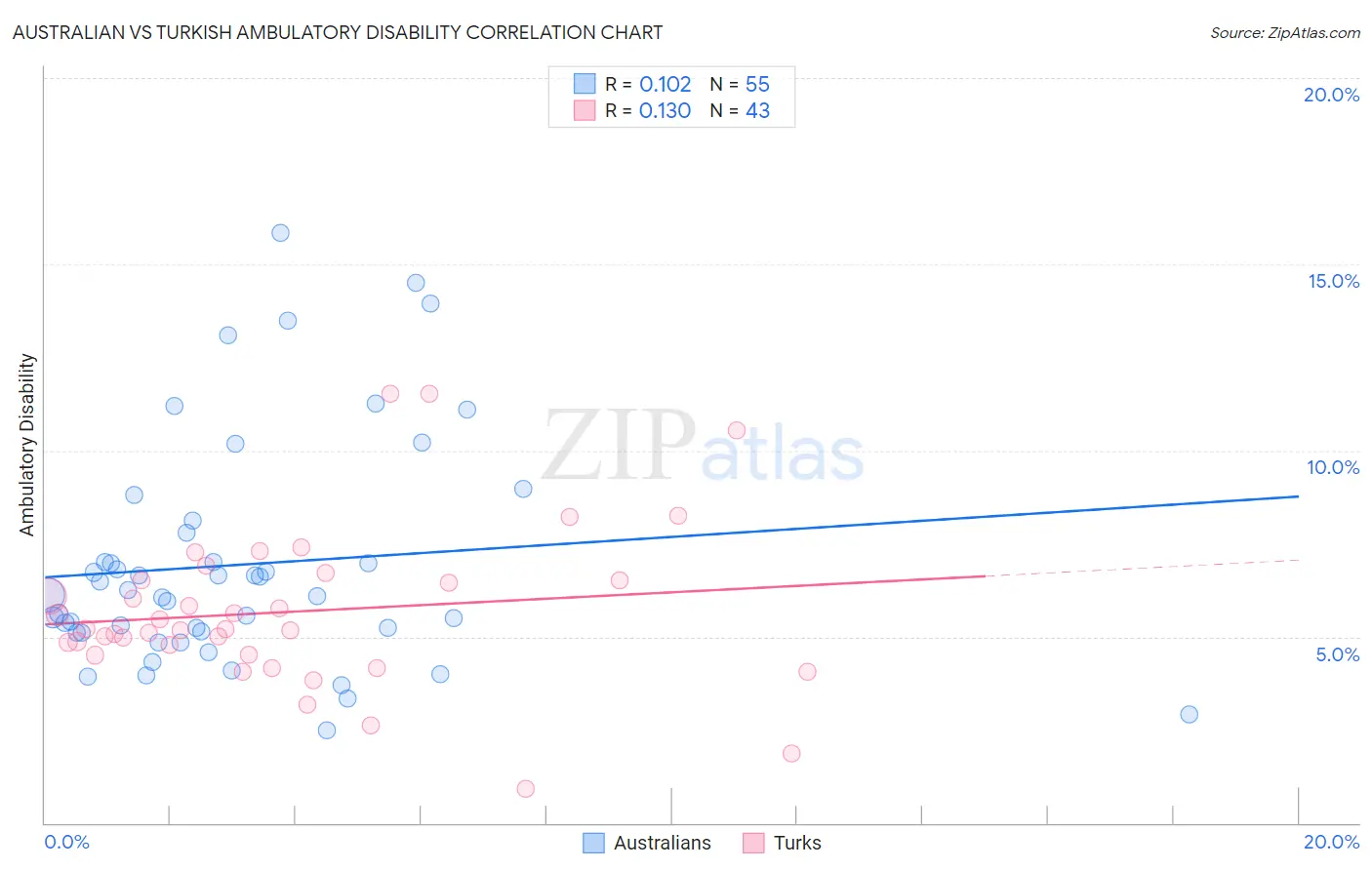 Australian vs Turkish Ambulatory Disability