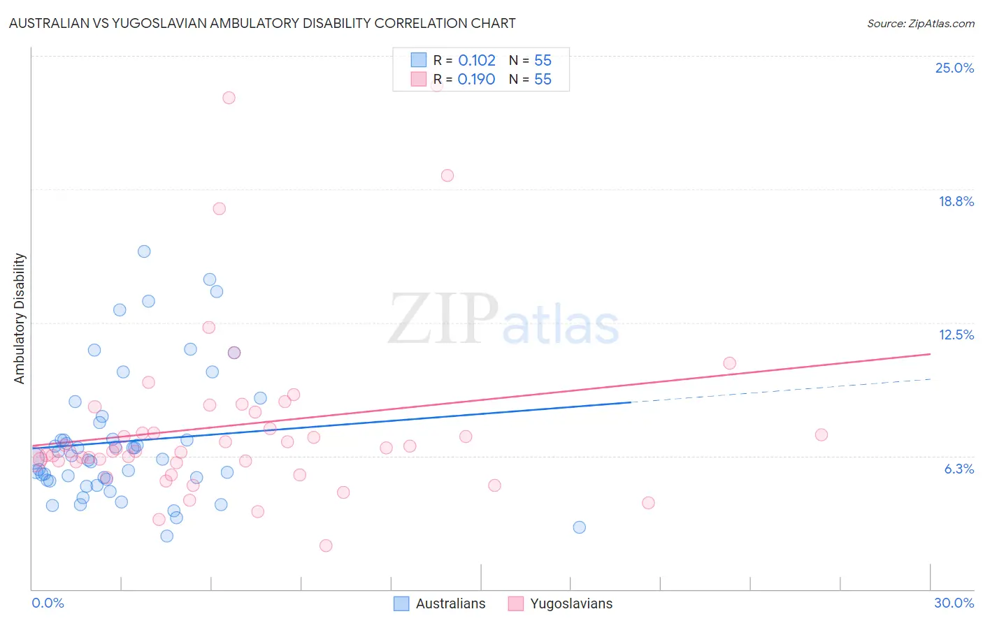 Australian vs Yugoslavian Ambulatory Disability