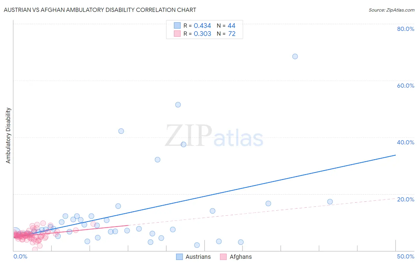 Austrian vs Afghan Ambulatory Disability