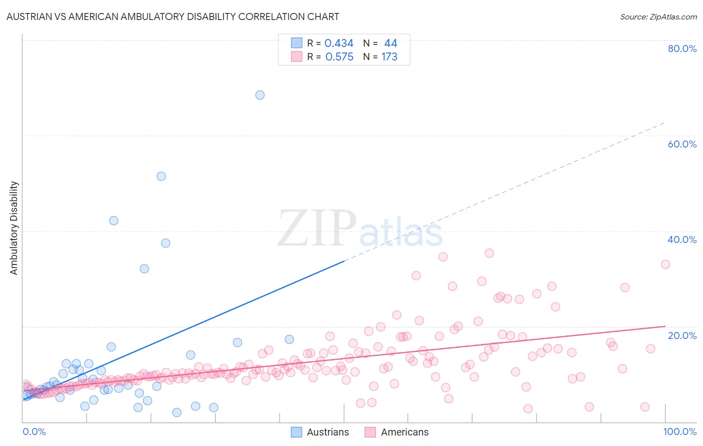 Austrian vs American Ambulatory Disability
