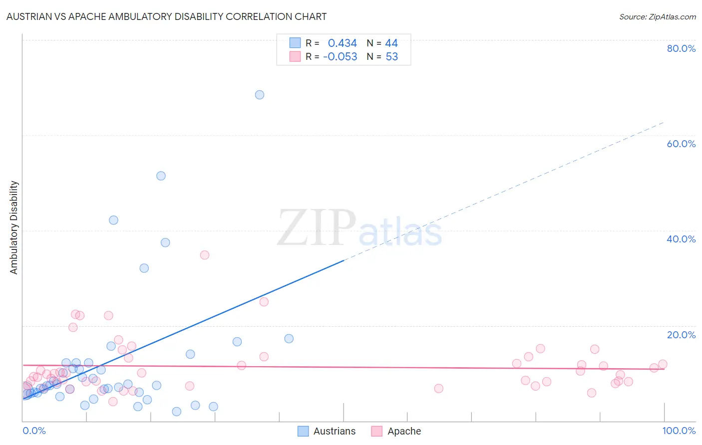 Austrian vs Apache Ambulatory Disability