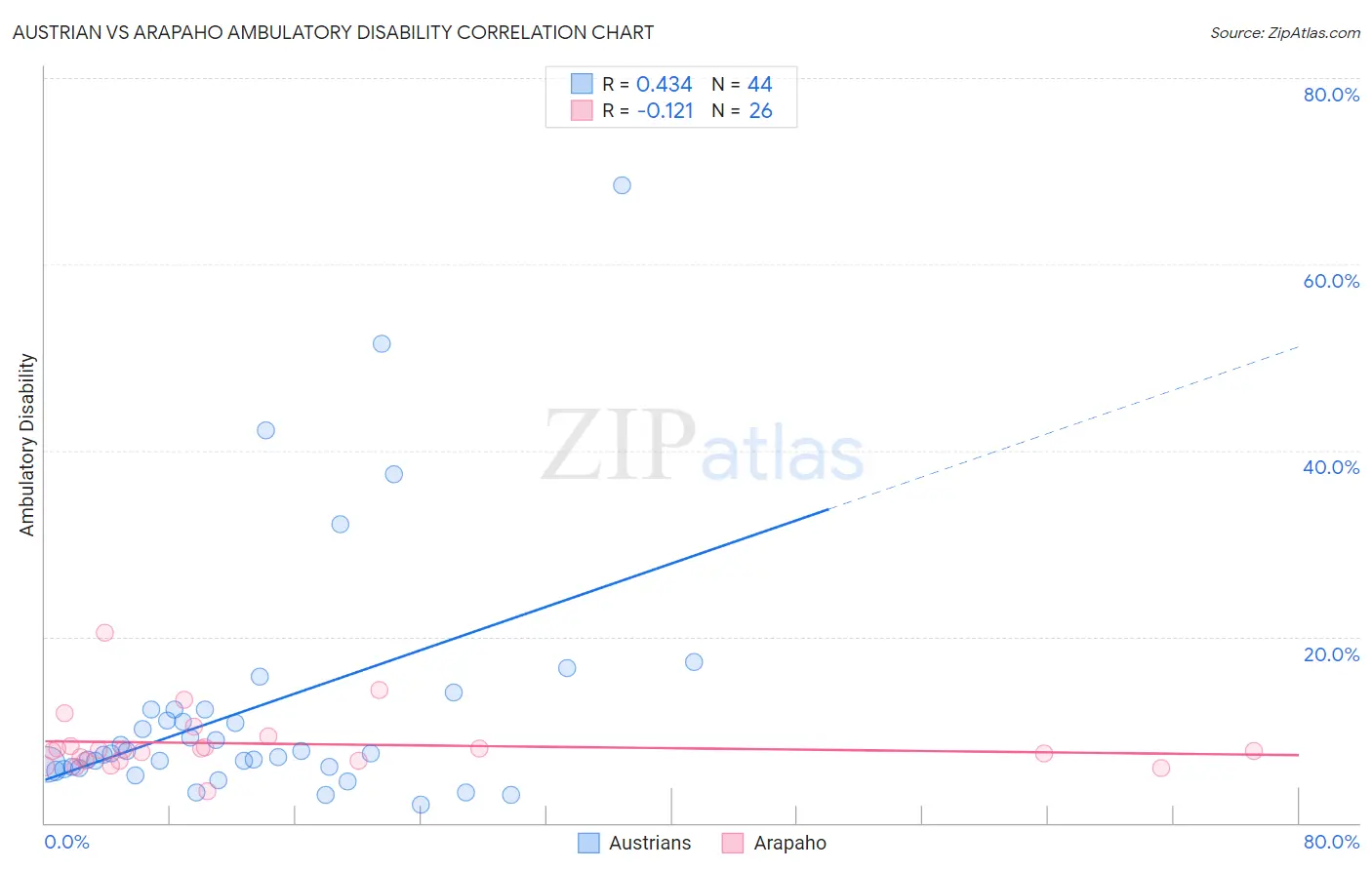Austrian vs Arapaho Ambulatory Disability